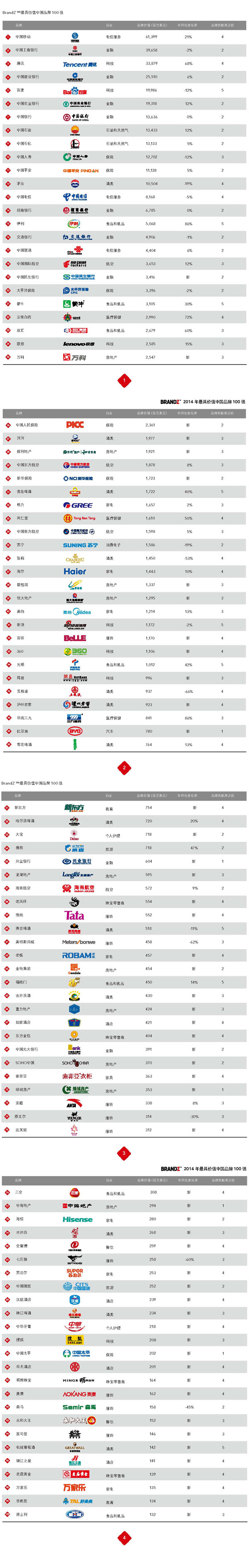 2014年BrandZ最具价值中国品牌100强发布