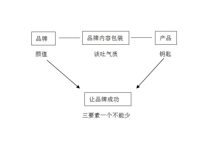 品牌营销策划