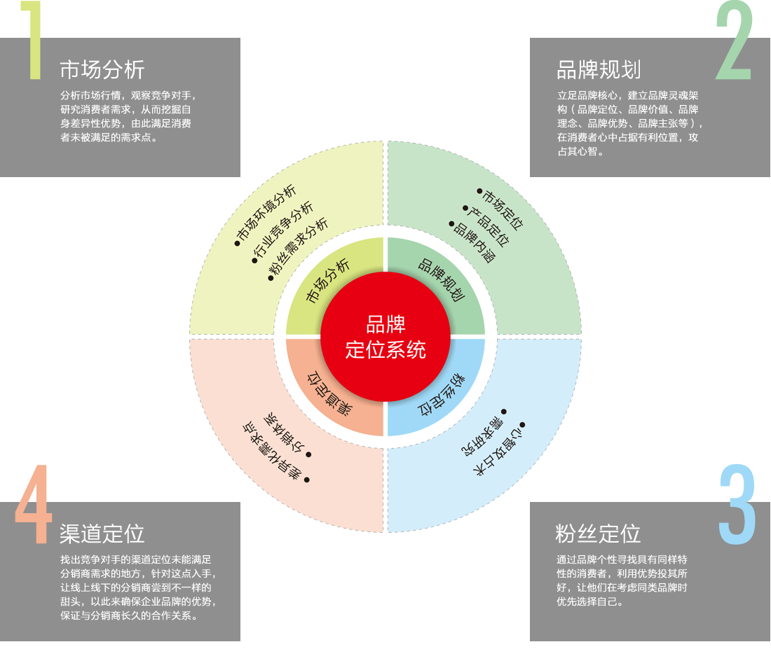 品牌定位