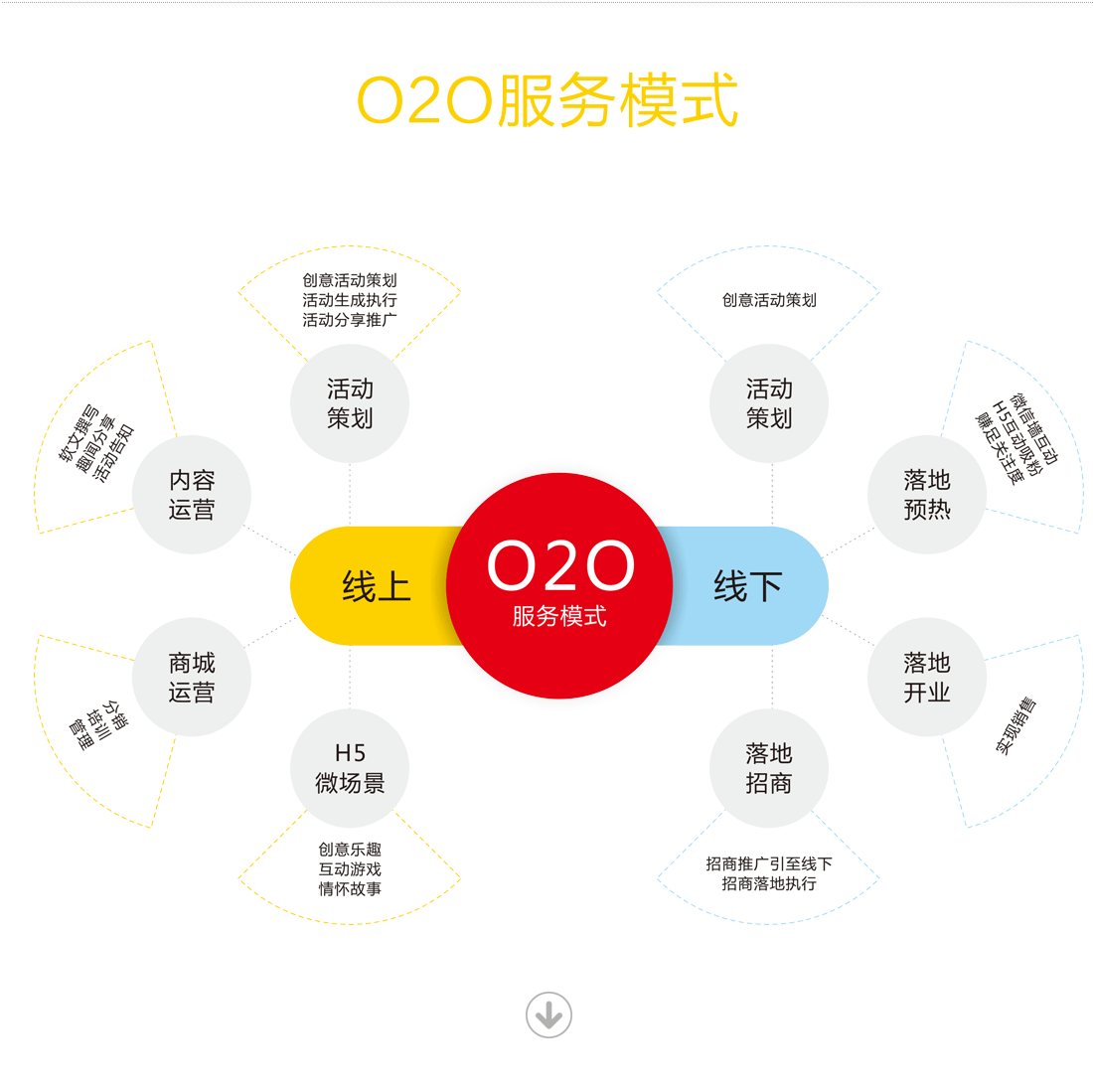 O2O服务模式